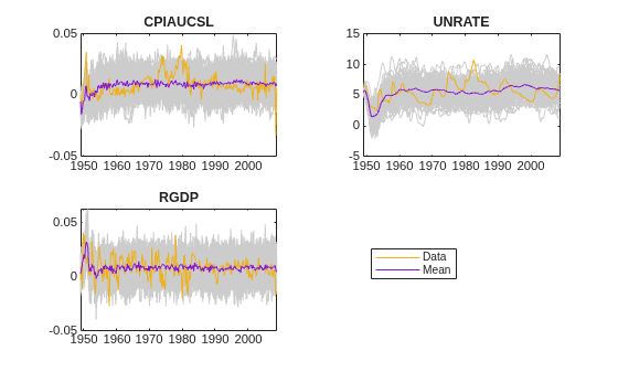 Figure contains 3 axes objects. Axes object 1 with title CPIAUCSL contains 102 objects of type line. Axes object 2 with title UNRATE contains 102 objects of type line. Axes object 3 with title RGDP contains 102 objects of type line. These objects represent Data, Mean.