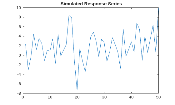 Figure contains an axes object. The axes object with title Simulated Response Series contains an object of type line.