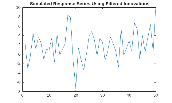 Figure contains an axes object. The axes object with title Simulated Response Series Using Filtered Innovations contains an object of type line.