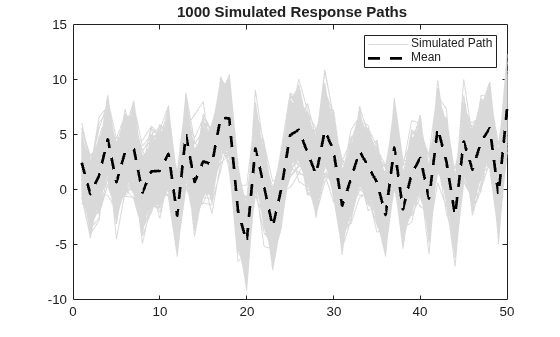 Figure contains an axes object. The axes object with title 1000 Simulated Response Paths contains 1001 objects of type line. These objects represent Simulated Path, Mean.