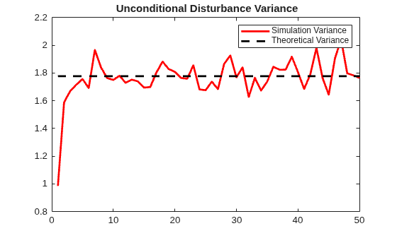 Figure contains an axes object. The axes object with title Unconditional Disturbance Variance contains 2 objects of type line. These objects represent Simulation Variance, Theoretical Variance.