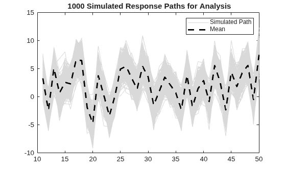 Figure contains an axes object. The axes object with title 1000 Simulated Response Paths for Analysis contains 1001 objects of type line. These objects represent Simulated Path, Mean.