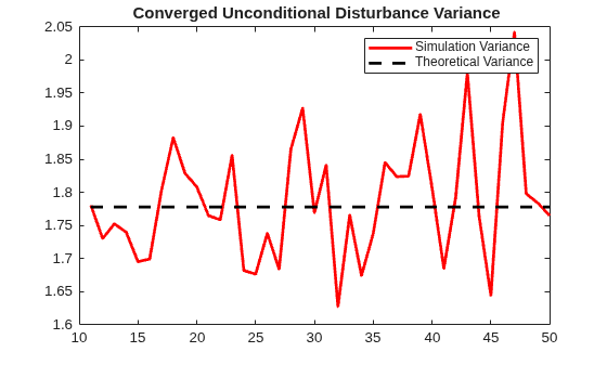 Figure contains an axes object. The axes object with title Converged Unconditional Disturbance Variance contains 2 objects of type line. These objects represent Simulation Variance, Theoretical Variance.
