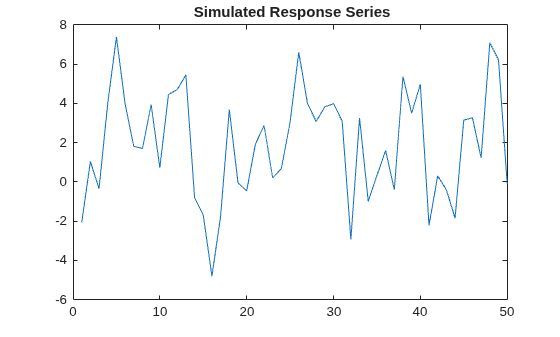 Figure contains an axes object. The axes object with title Simulated Response Series contains an object of type line.