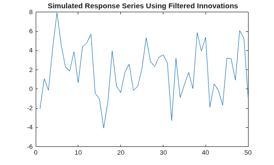 Figure contains an axes object. The axes object with title Simulated Response Series Using Filtered Innovations contains an object of type line.