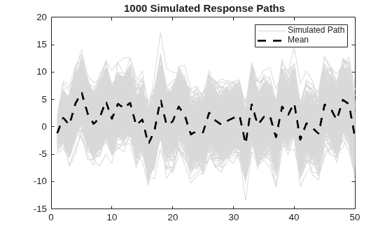 Figure contains an axes object. The axes object with title 1000 Simulated Response Paths contains 1001 objects of type line. These objects represent Simulated Path, Mean.