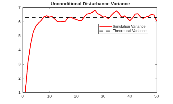 Figure contains an axes object. The axes object with title Unconditional Disturbance Variance contains 2 objects of type line. These objects represent Simulation Variance, Theoretical Variance.