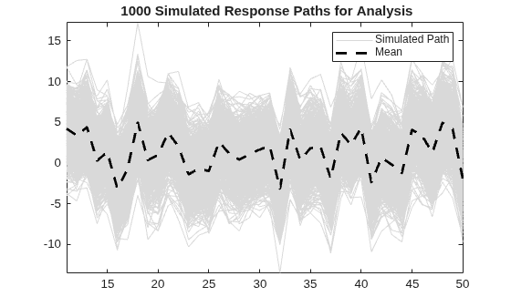 Figure contains an axes object. The axes object with title 1000 Simulated Response Paths for Analysis contains 1001 objects of type line. These objects represent Simulated Path, Mean.