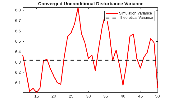 Figure contains an axes object. The axes object with title Converged Unconditional Disturbance Variance contains 2 objects of type line. These objects represent Simulation Variance, Theoretical Variance.