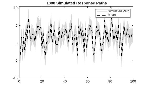Figure contains an axes object. The axes object with title 1000 Simulated Response Paths contains 1001 objects of type line. These objects represent Simulated Path, Mean.
