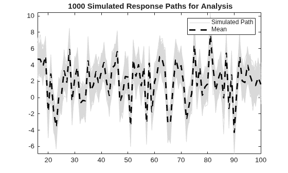Figure contains an axes object. The axes object with title 1000 Simulated Response Paths for Analysis contains 1001 objects of type line. These objects represent Simulated Path, Mean.