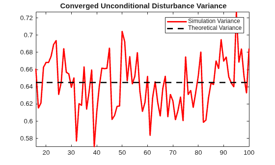 Figure contains an axes object. The axes object with title Converged Unconditional Disturbance Variance contains 2 objects of type line. These objects represent Simulation Variance, Theoretical Variance.