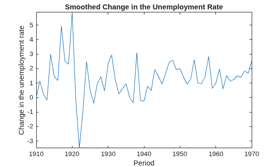Figure contains an axes object. The axes object with title Smoothed Change in the Unemployment Rate, xlabel Period, ylabel Change in the unemployment rate contains an object of type line.