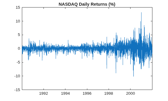 Figure contains an axes object. The axes object with title NASDAQ Daily Returns (%) contains an object of type line.