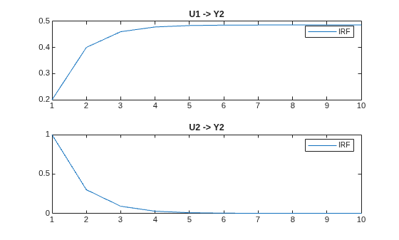 Figure contains 2 axes objects. Axes object 1 with title U1 -> Y2 contains an object of type line. This object represents IRF. Axes object 2 with title U2 -> Y2 contains an object of type line. This object represents IRF.