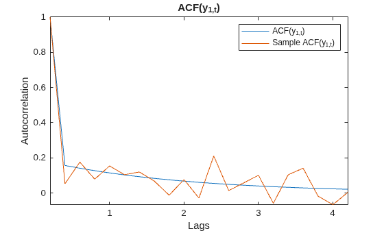 Figure contains an axes object. The axes object with title ACF(y indexOf 1 ,t baseline ), xlabel Lags, ylabel Autocorrelation contains 2 objects of type line. These objects represent ACF(y_{1,t}), Sample ACF(y_{1,t}).