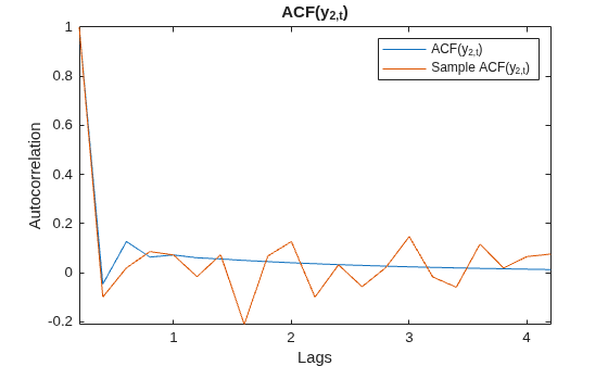 Figure contains an axes object. The axes object with title ACF(y indexOf 2 ,t baseline ), xlabel Lags, ylabel Autocorrelation contains 2 objects of type line. These objects represent ACF(y_{2,t}), Sample ACF(y_{2,t}).
