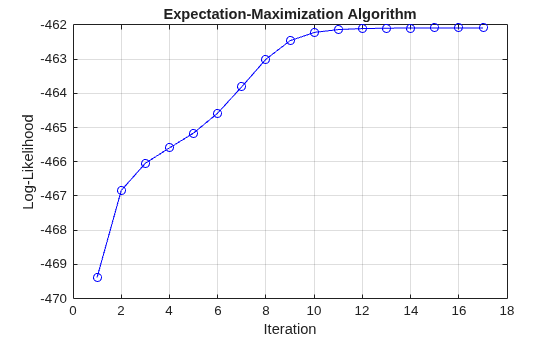 Figure contains an axes object. The axes object with title Expectation-Maximization Algorithm, xlabel Iteration, ylabel Log-Likelihood contains an object of type line.