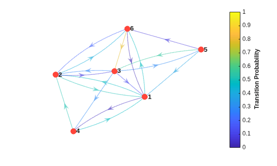 Figure contains an axes object. The axes object contains an object of type graphplot.