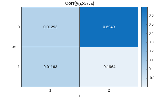 Figure contains an object of type heatmap. The chart of type heatmap has title Corr(y_{i,t},x_{2,t - h}).