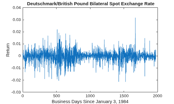 Figure contains an axes object. The axes object with title Deutschmark/British Pound Bilateral Spot Exchange Rate, xlabel Business Days Since January 3, 1984, ylabel Return contains an object of type line.