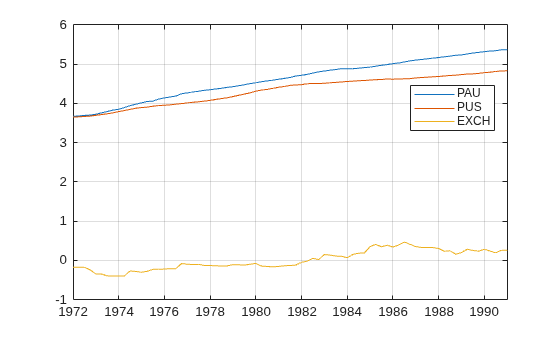 Figure contains an axes object. The axes object contains 3 objects of type line. These objects represent PAU, PUS, EXCH.