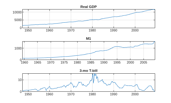 Figure contains 3 axes objects. Axes object 1 with title Real GDP contains an object of type line. Axes object 2 with title M1 contains an object of type line. Axes object 3 with title 3-mo T-bill contains an object of type line.