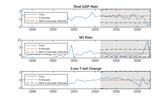 Figure contains 3 axes objects. Axes object 1 with title Real GDP Rate contains 5 objects of type line, patch. These objects represent True, Forecast, 95% Forecast interval. Axes object 2 with title M1 Rate contains 5 objects of type line, patch. These objects represent True, Forecast, 95% Forecast interval. Axes object 3 with title 3-mo T-bill Change contains 5 objects of type line, patch. These objects represent True, Forecast, 95% Forecast interval.