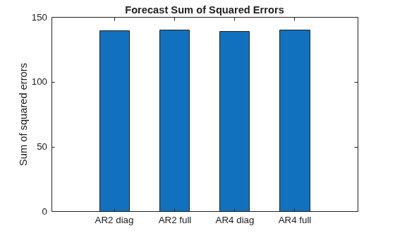 Figure contains an axes object. The axes object with title Forecast Sum of Squared Errors, ylabel Sum of squared errors contains an object of type bar.