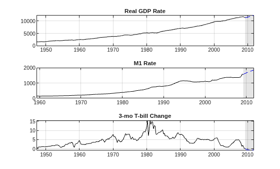 Figure contains 3 axes objects. Axes object 1 with title Real GDP Rate contains 3 objects of type line, patch. Axes object 2 with title M1 Rate contains 3 objects of type line, patch. Axes object 3 with title 3-mo T-bill Change contains 3 objects of type line, patch.