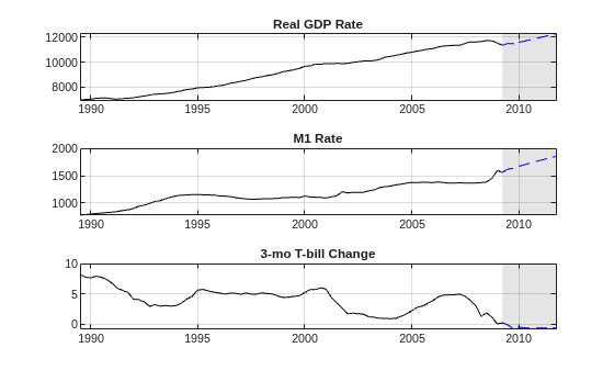 Figure contains 3 axes objects. Axes object 1 with title Real GDP Rate contains 3 objects of type line, patch. Axes object 2 with title M1 Rate contains 3 objects of type line, patch. Axes object 3 with title 3-mo T-bill Change contains 3 objects of type line, patch.