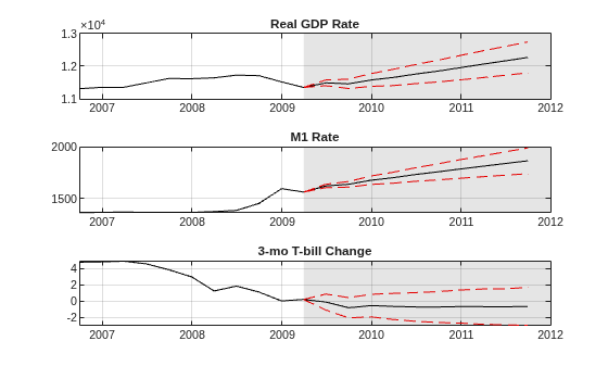 Figure contains 3 axes objects. Axes object 1 with title Real GDP Rate contains 5 objects of type line, patch. Axes object 2 with title M1 Rate contains 5 objects of type line, patch. Axes object 3 with title 3-mo T-bill Change contains 5 objects of type line, patch.