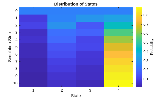 Figure contains an axes object. The axes object with title Distribution of States, xlabel State, ylabel Simulation Step contains an object of type image.