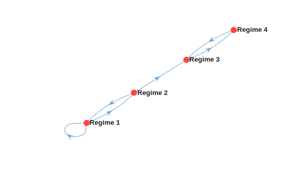 Figure contains an axes object. The axes object contains an object of type graphplot.