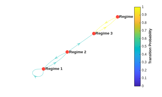Figure contains an axes object. The axes object contains an object of type graphplot.
