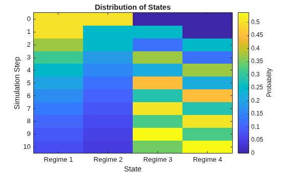 Figure contains an axes object. The axes object with title Distribution of States, xlabel State, ylabel Simulation Step contains an object of type image.