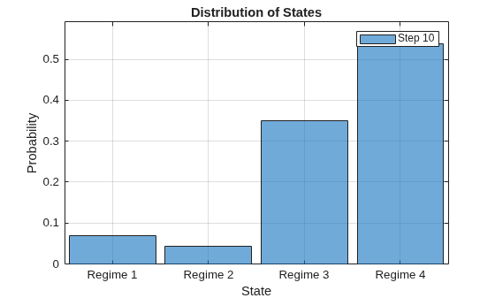 Figure contains an axes object. The axes object with title Distribution of States, xlabel State, ylabel Probability contains an object of type categoricalhistogram. This object represents Step 10.