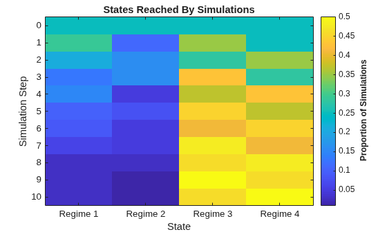 Figure contains an axes object. The axes object with title States Reached By Simulations, xlabel State, ylabel Simulation Step contains an object of type image.