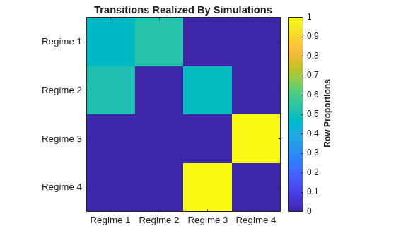 Figure contains an axes object. The axes object with title Transitions Realized By Simulations contains an object of type image.