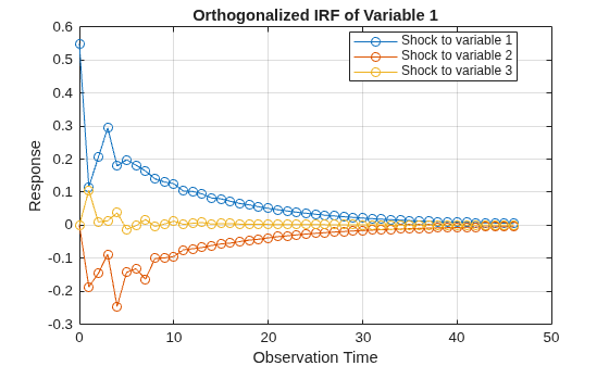 Figure contains an axes object. The axes object with title Orthogonalized IRF of Variable 1, xlabel Observation Time, ylabel Response contains 3 objects of type line. These objects represent Shock to variable 1, Shock to variable 2, Shock to variable 3.