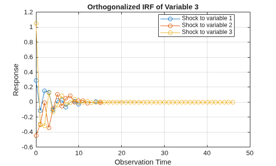Figure contains an axes object. The axes object with title Orthogonalized IRF of Variable 3, xlabel Observation Time, ylabel Response contains 3 objects of type line. These objects represent Shock to variable 1, Shock to variable 2, Shock to variable 3.