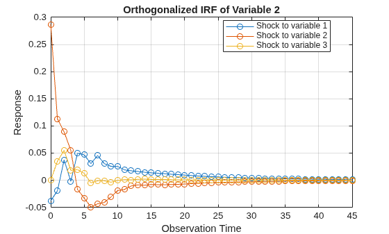 Figure contains an axes object. The axes object with title Orthogonalized IRF of Variable 2, xlabel Observation Time, ylabel Response contains 3 objects of type line. These objects represent Shock to variable 1, Shock to variable 2, Shock to variable 3.