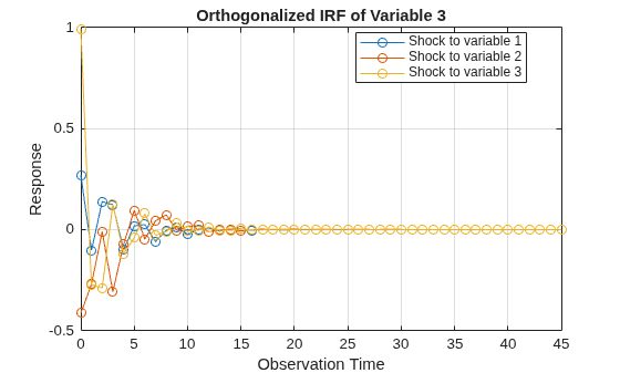 Figure contains an axes object. The axes object with title Orthogonalized IRF of Variable 3, xlabel Observation Time, ylabel Response contains 3 objects of type line. These objects represent Shock to variable 1, Shock to variable 2, Shock to variable 3.
