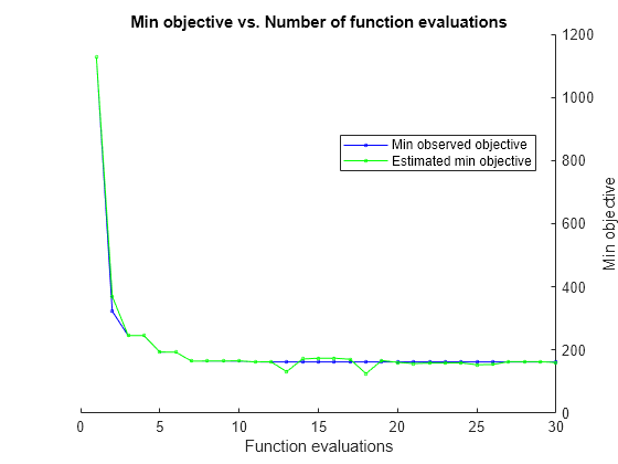 Figure contains an axes object. The axes object with title Min objective vs. Number of function evaluations, xlabel Function evaluations, ylabel Min objective contains 2 objects of type line. These objects represent Min observed objective, Estimated min objective.