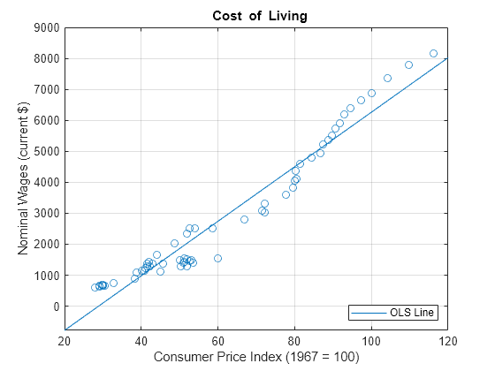 Figure contains an axes object. The axes object with title blank Cost blank of blank Living, xlabel Consumer Price Index (1967 = 100), ylabel Nominal Wages (current $) contains 2 objects of type line. One or more of the lines displays its values using only markers This object represents OLS Line.