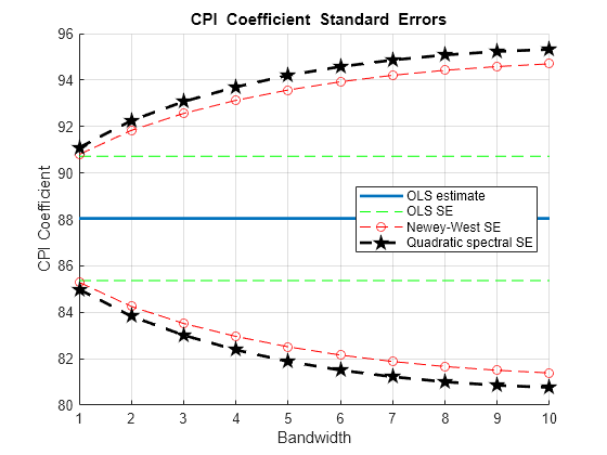 Figure contains an axes object. The axes object with title blank CPI blank Coefficient blank Standard blank Errors, xlabel Bandwidth, ylabel CPI Coefficient contains 7 objects of type line. These objects represent OLS estimate, OLS SE, Newey-West SE, Quadratic spectral SE.