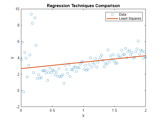 Figure contains an axes object. The axes object with title Regression Techniques Comparison, xlabel x, ylabel y contains 2 objects of type line. One or more of the lines displays its values using only markers These objects represent Data, Least Squares.