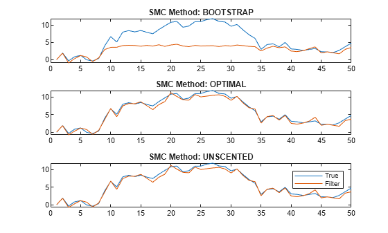 Figure contains 3 axes objects. Axes object 1 with title SMC Method: BOOTSTRAP contains 2 objects of type line. Axes object 2 with title SMC Method: OPTIMAL contains 2 objects of type line. Axes object 3 with title SMC Method: UNSCENTED contains 2 objects of type line. These objects represent True, Filter.