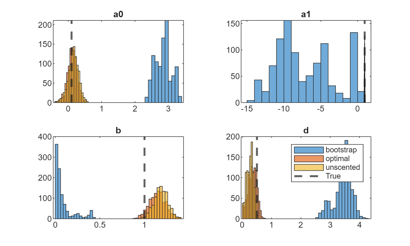 Figure contains 4 axes objects. Axes object 1 with title a0 contains 4 objects of type histogram, constantline. Axes object 2 with title a1 contains 4 objects of type histogram, constantline. Axes object 3 with title b contains 4 objects of type histogram, constantline. Axes object 4 with title d contains 4 objects of type histogram, constantline. These objects represent bootstrap, optimal, unscented, True.