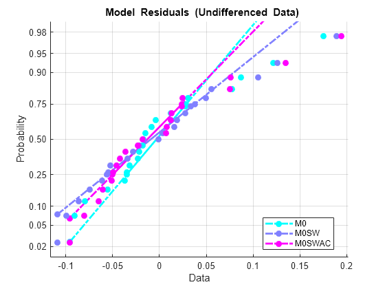 Figure contains an axes object. The axes object with title blank Model blank Residuals blank (Undifferenced blank Data), xlabel Data, ylabel Probability contains 9 objects of type line. One or more of the lines displays its values using only markers These objects represent M0, M0SW, M0SWAC.